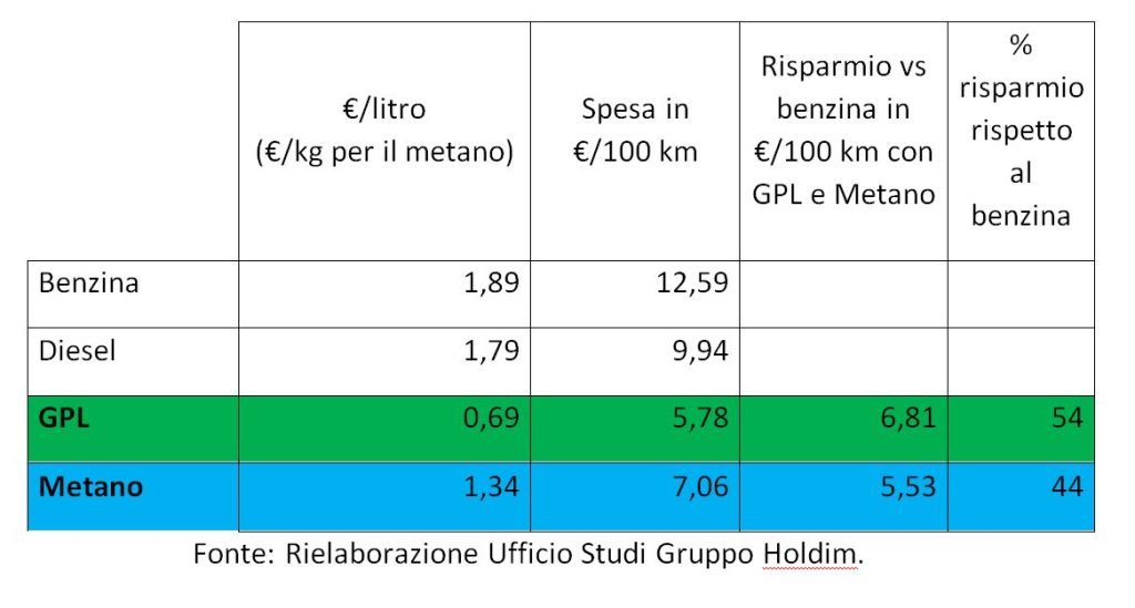 carburanti Gpl metano
