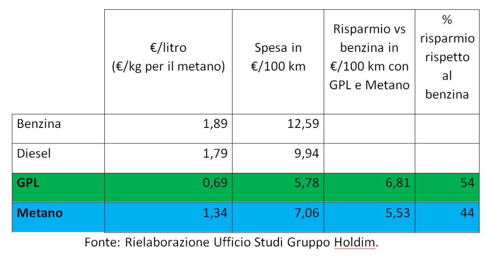 carburanti Gpl metano