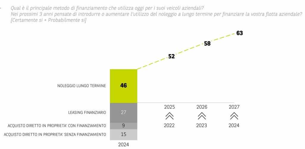 Flotte aziendali