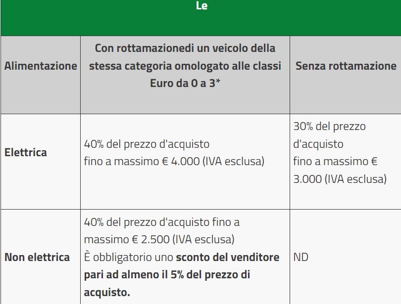 incentivi auto 2024