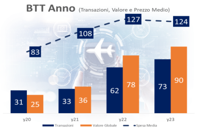 Business Travel italiano