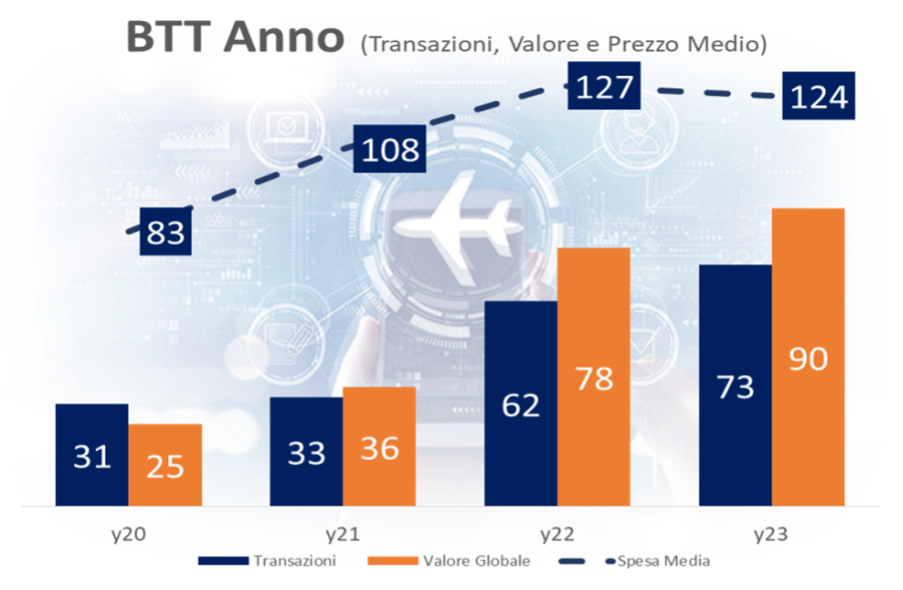 Business Travel italiano