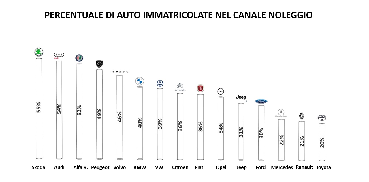 Immatricolazioni auto a noleggio