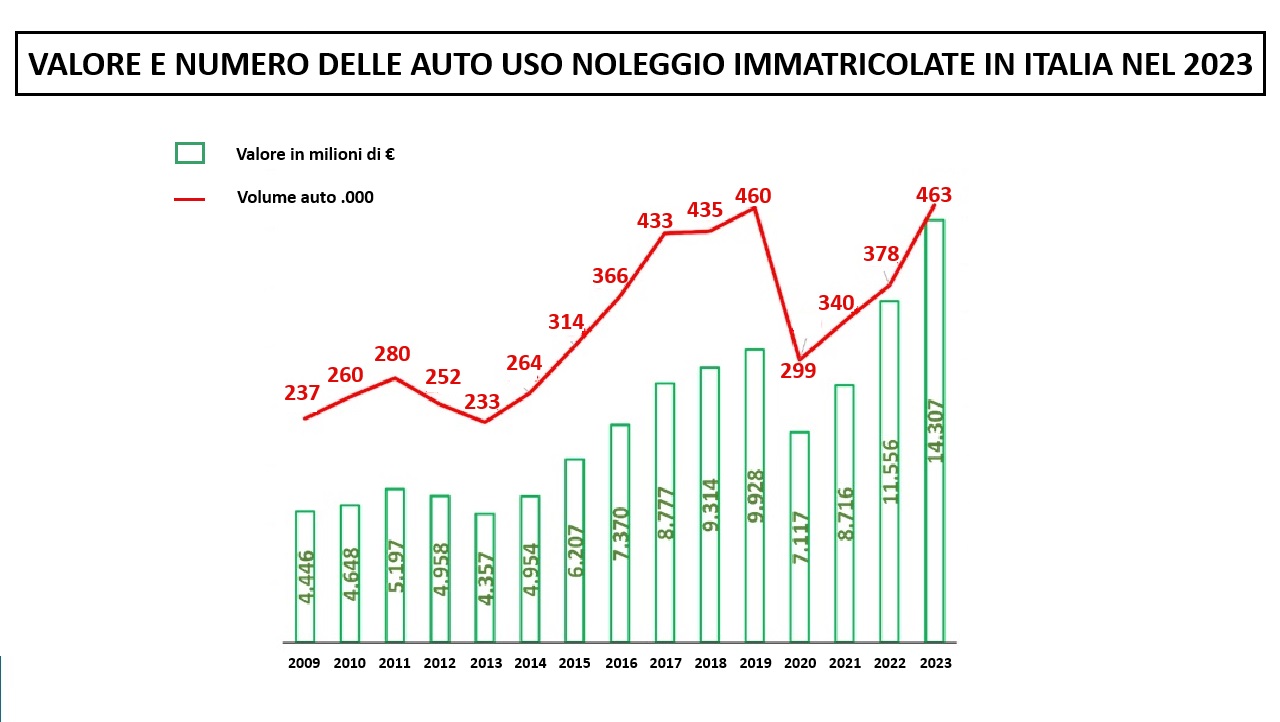 Immatricolazioni auto a noleggio