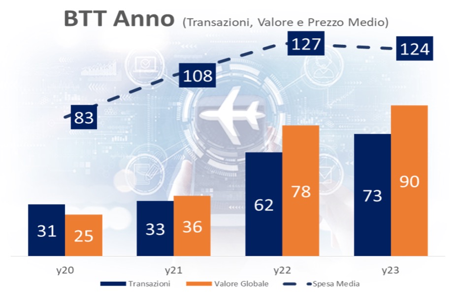 Business Travel italiano