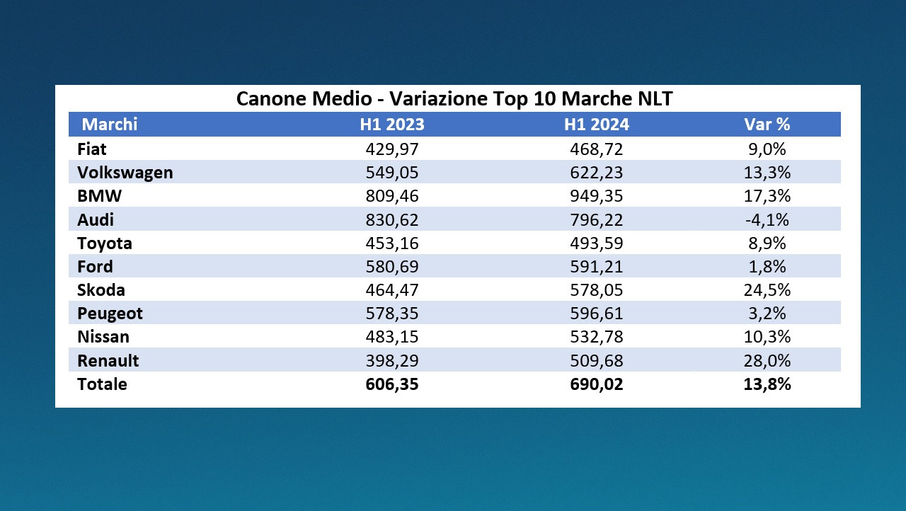 Canoni noleggio auto a lungo termine