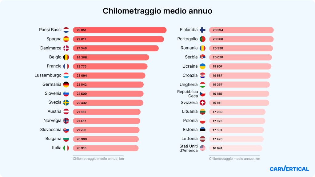 Chilometri annui