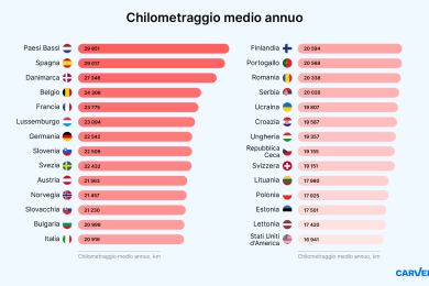 Chilometri annui