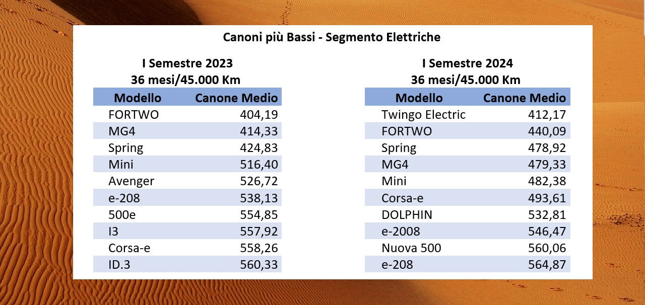 canoni noleggio auto elettriche