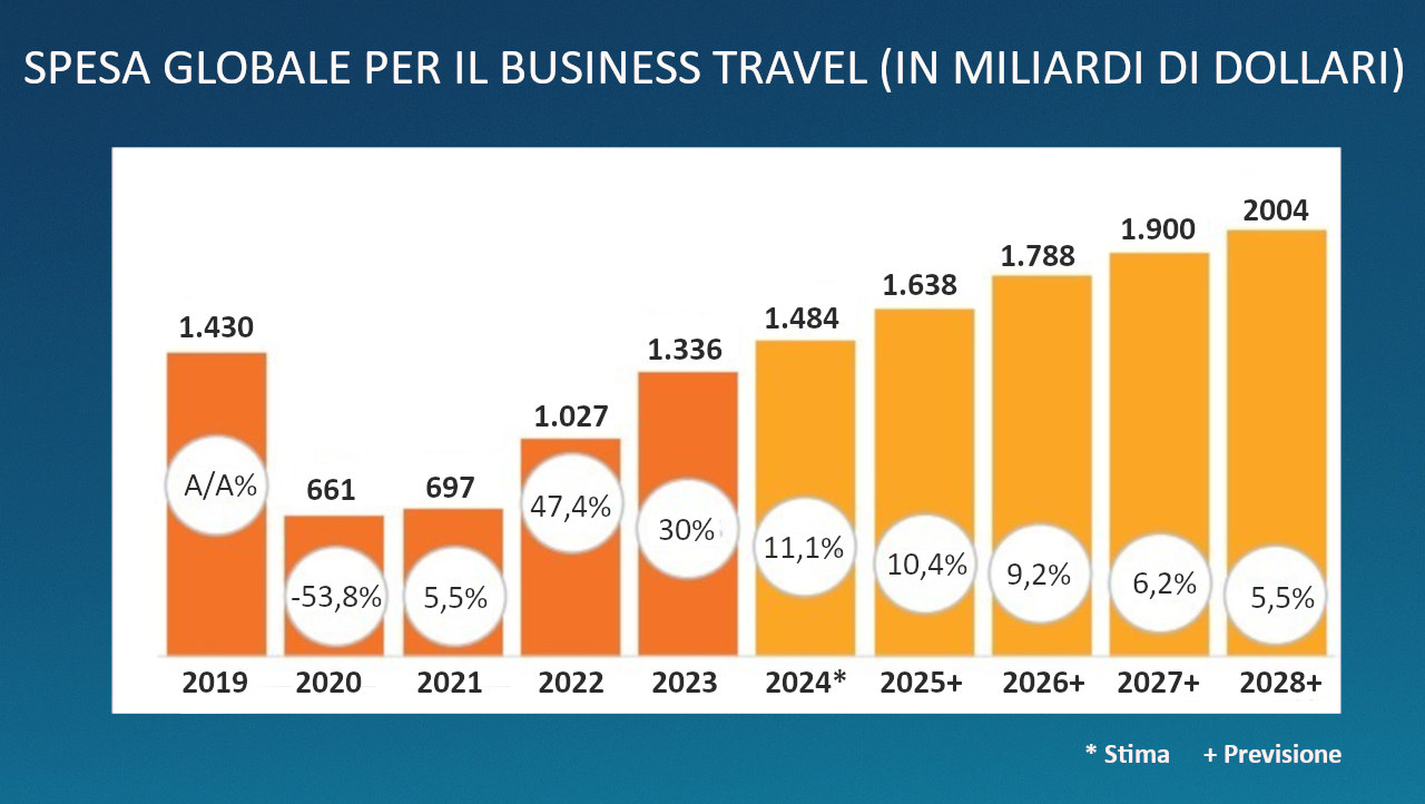 Viaggi d’affari post pandemia