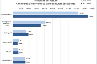 auto immatricolazioni