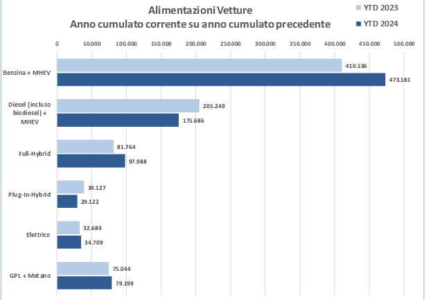 auto immatricolazioni