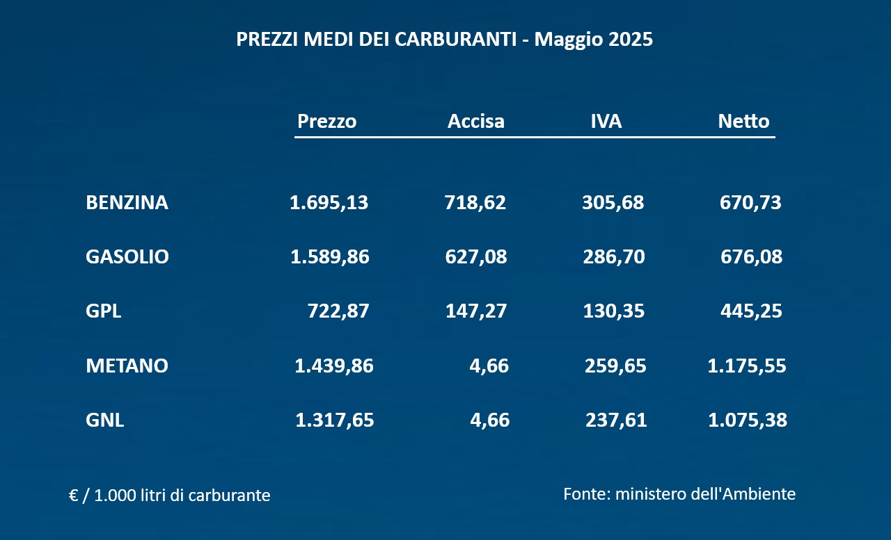 Accise sui carburanti