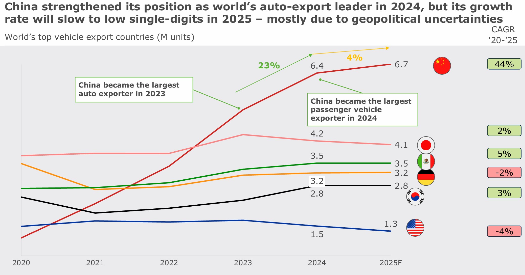 Automotive Cina