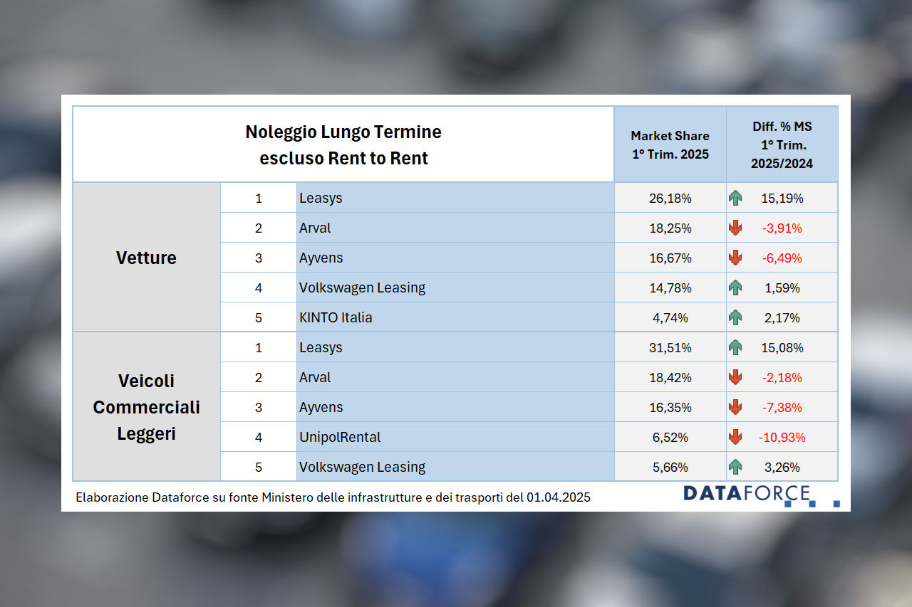 Immatricolazioni auto noleggio