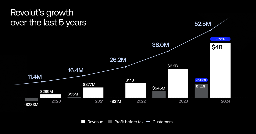 revolut-grafico