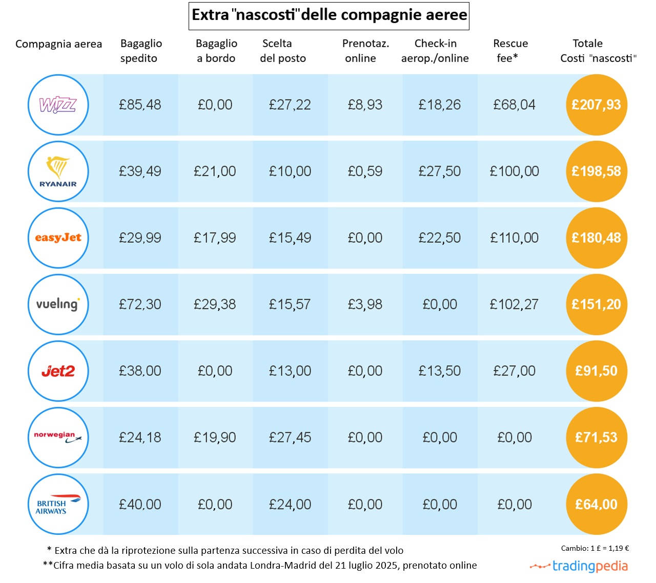 Supplementi compagnie low cost