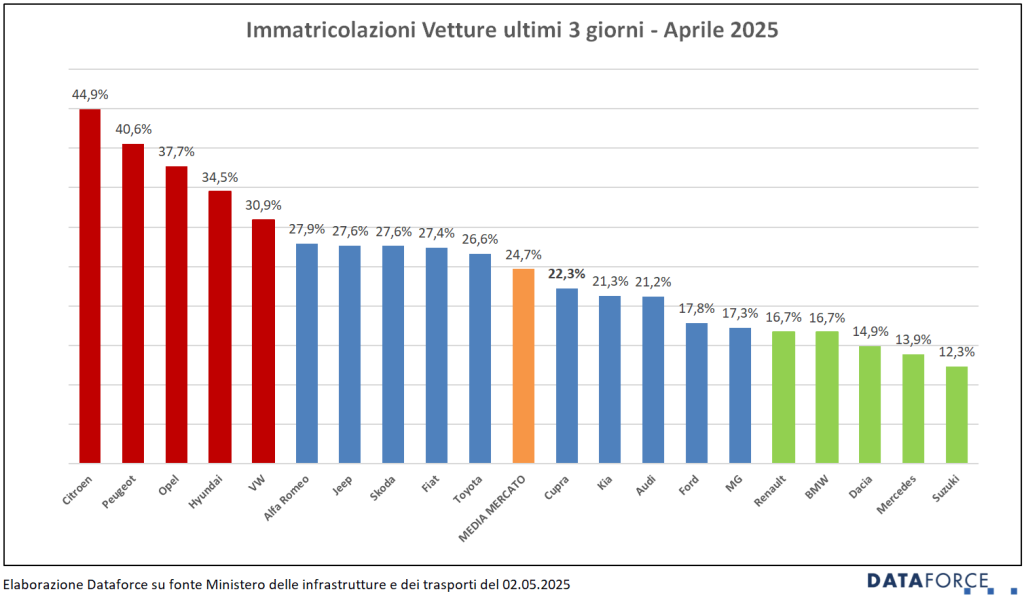 mercato auto lcv italia 2025