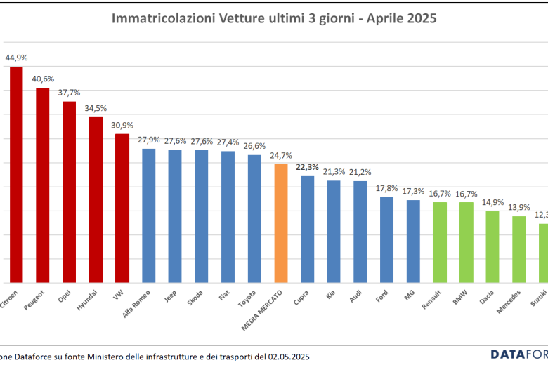 mercato auto lcv italia 2025