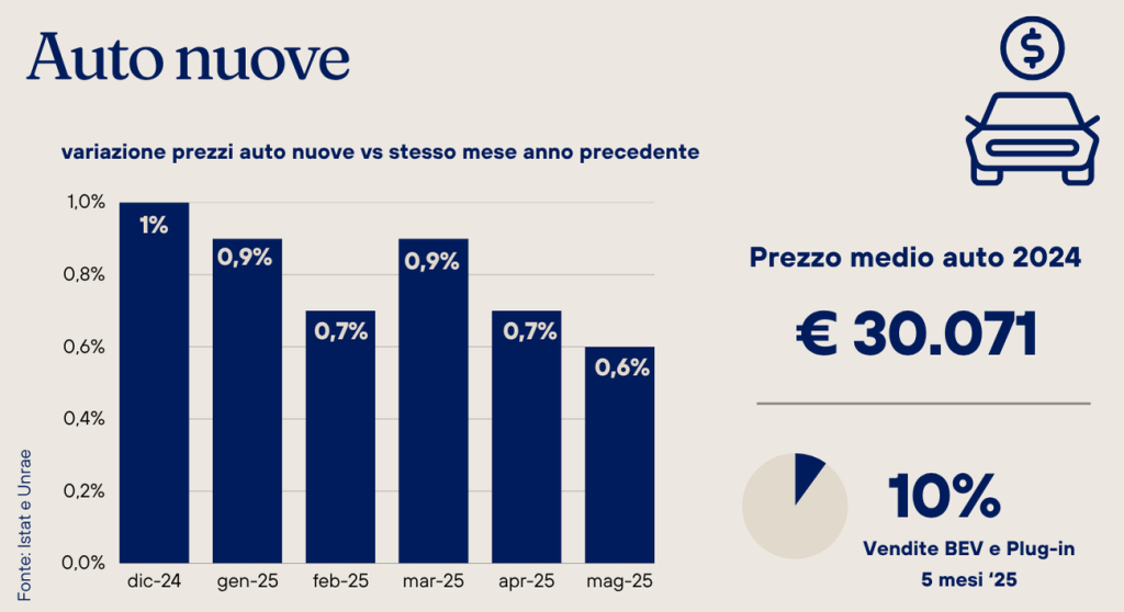 auto-nuove