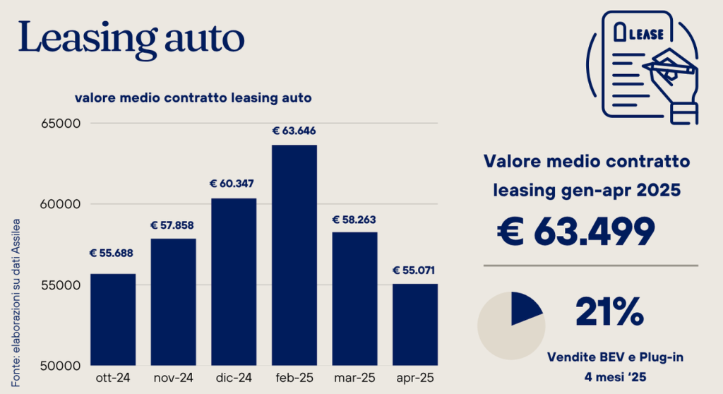 valore medio leasing