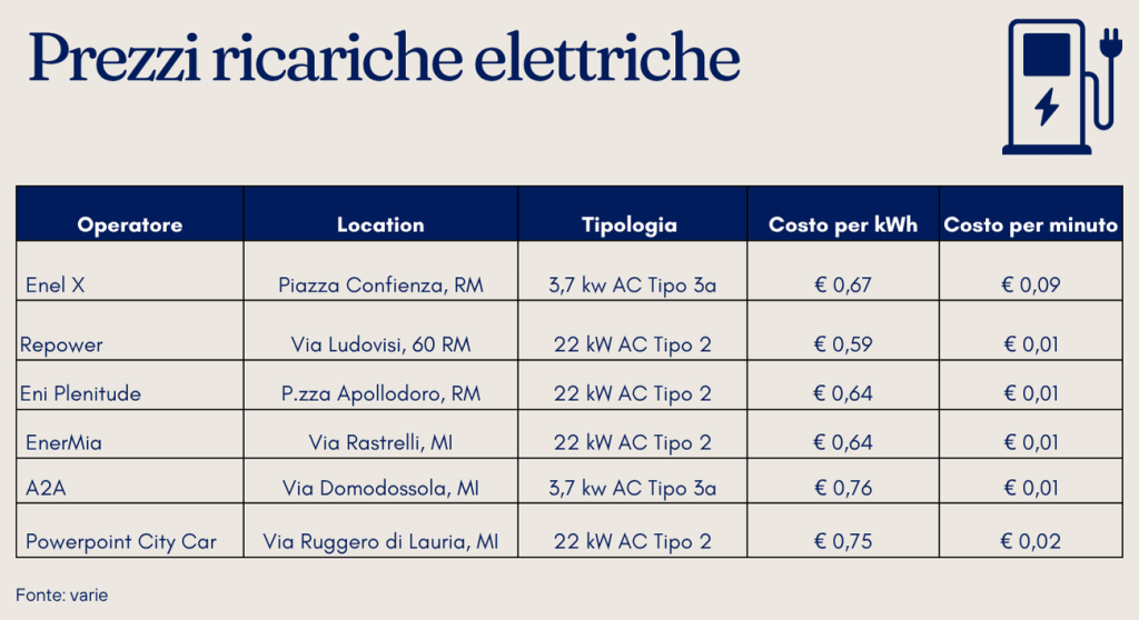 ricariche elettriche