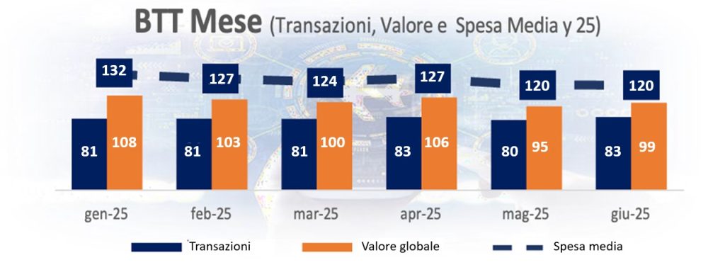 Andamento business travel giugno 2025