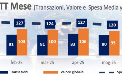 Andamento business travel giugno 2025