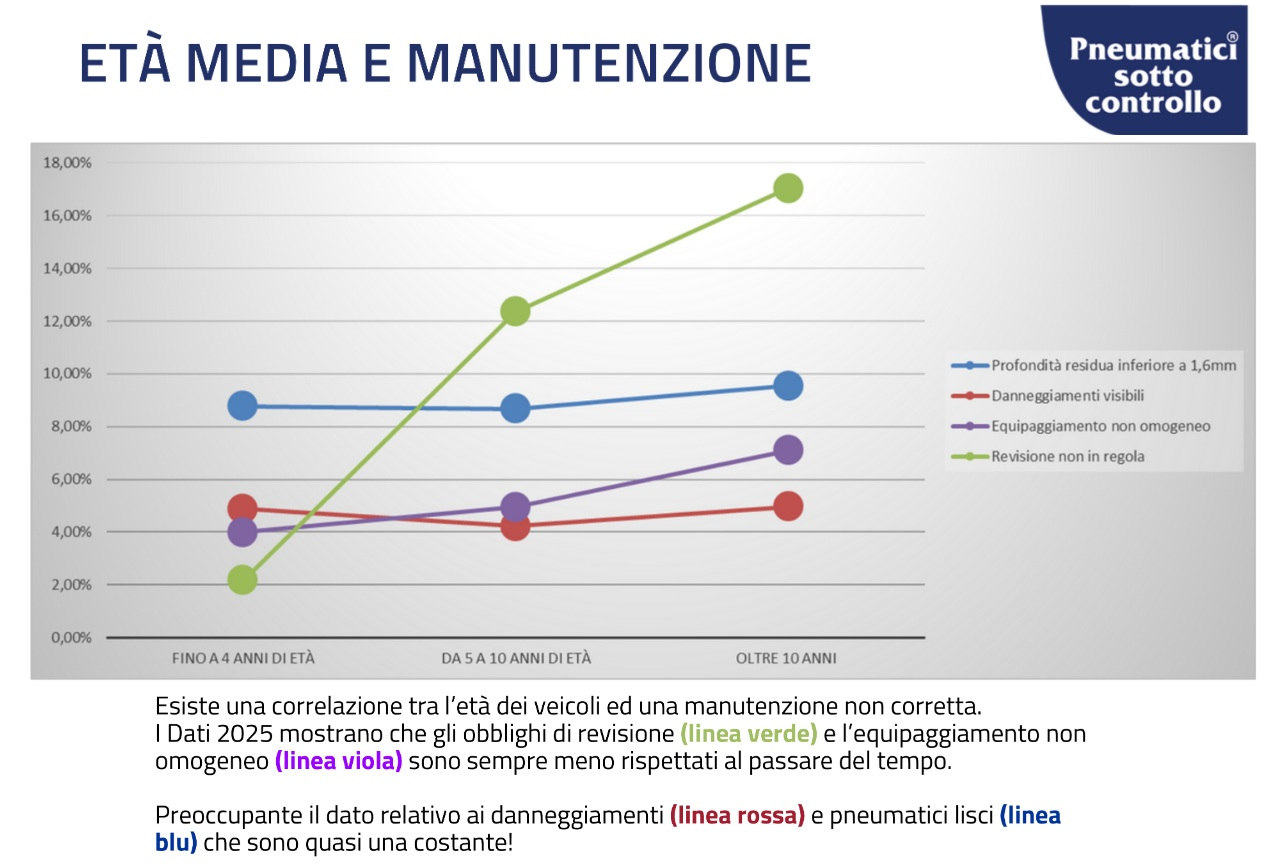 Conformità dei pneumatici