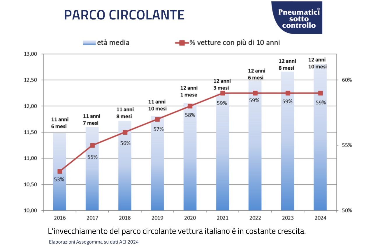 Conformità dei pneumatici