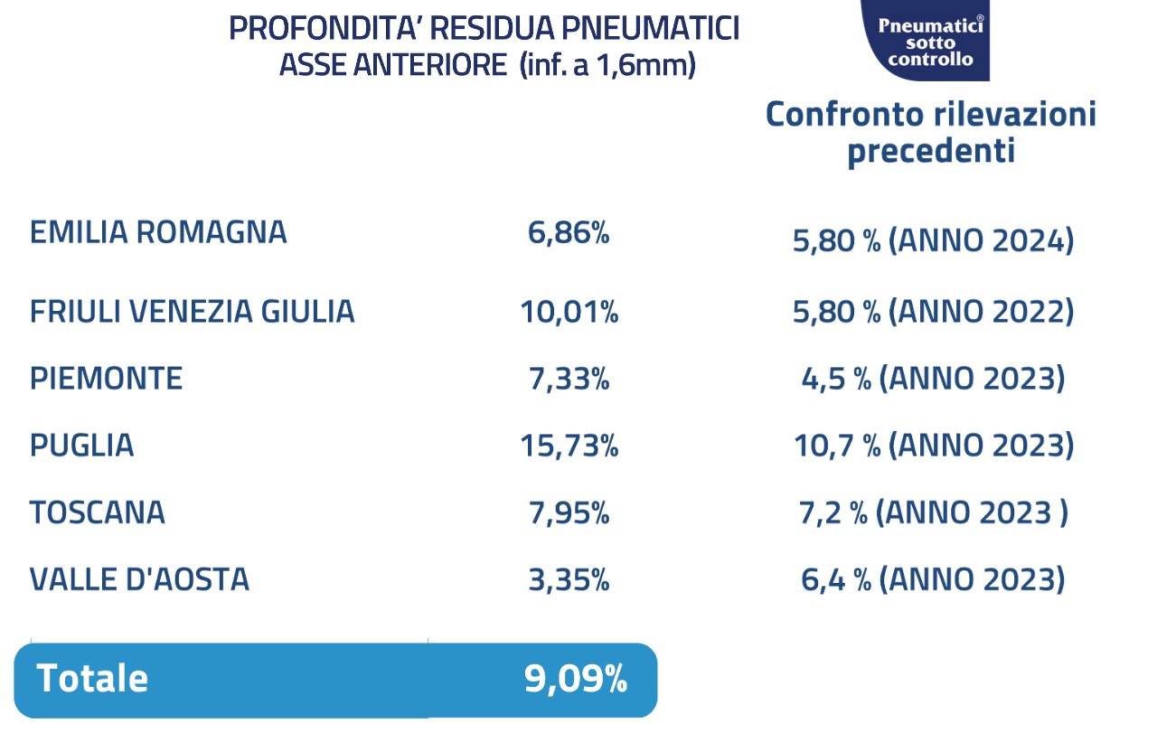 Conformità dei pneumatici