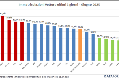 Mercato auto Italia in calo i privati non comprano, i noleggi scelgono Phev