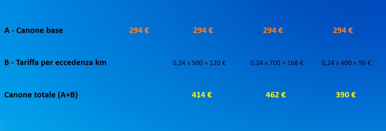 Noleggio auto a consumo