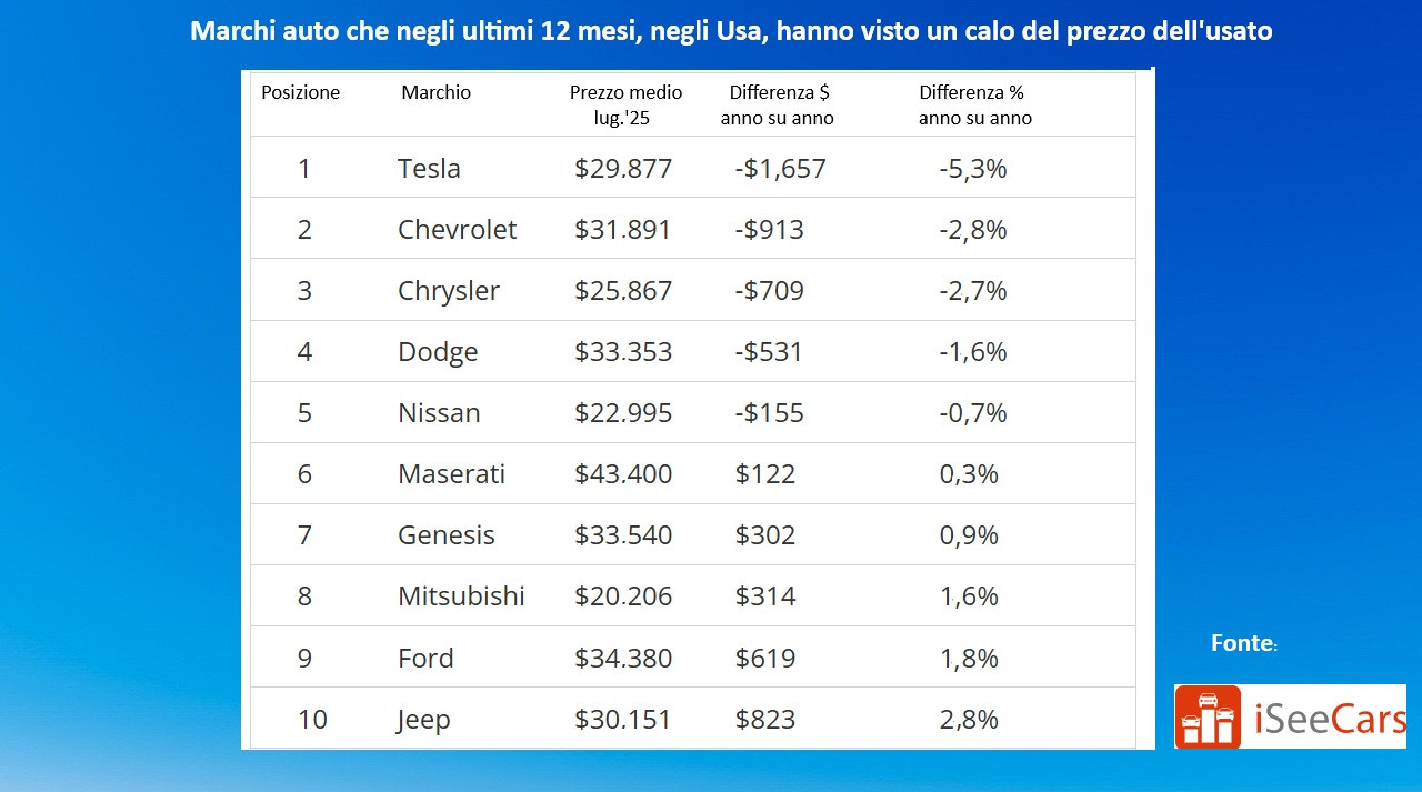 Prezzi delle auto usate