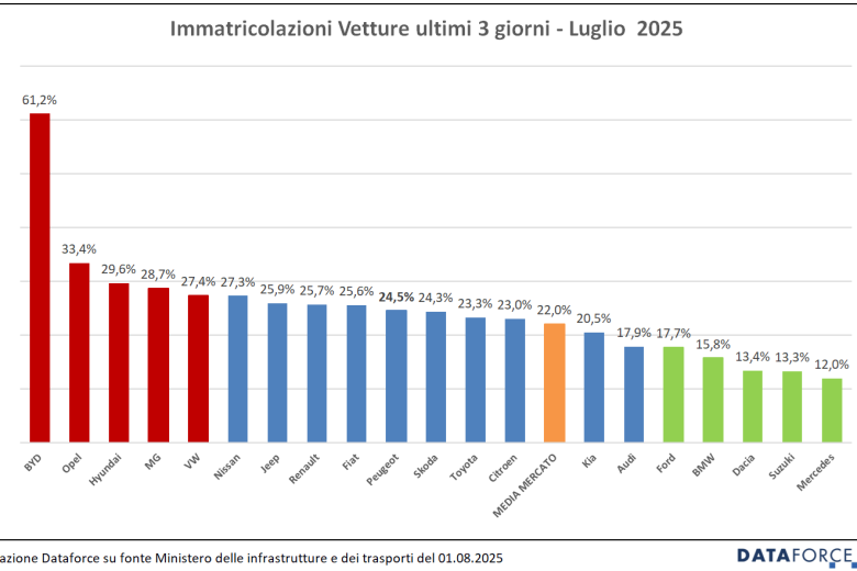 mercato auto italia