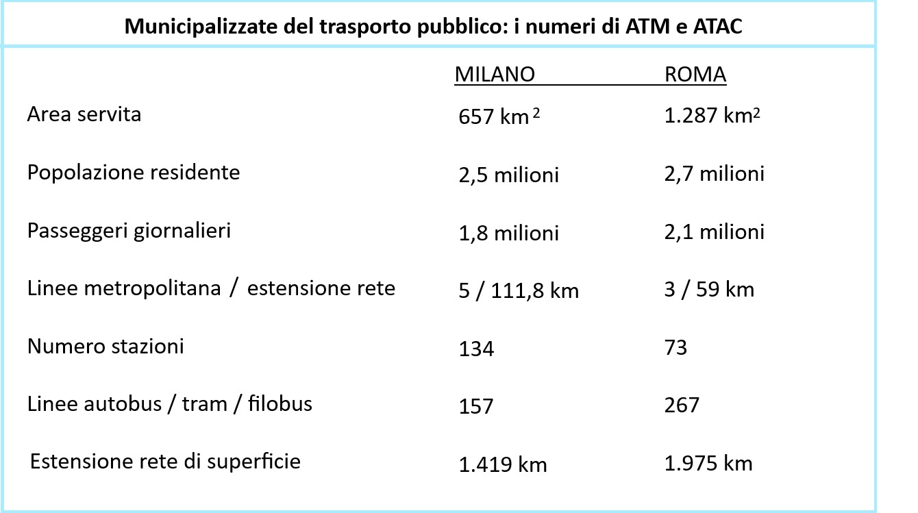 Mobilità a Milano e a Roma