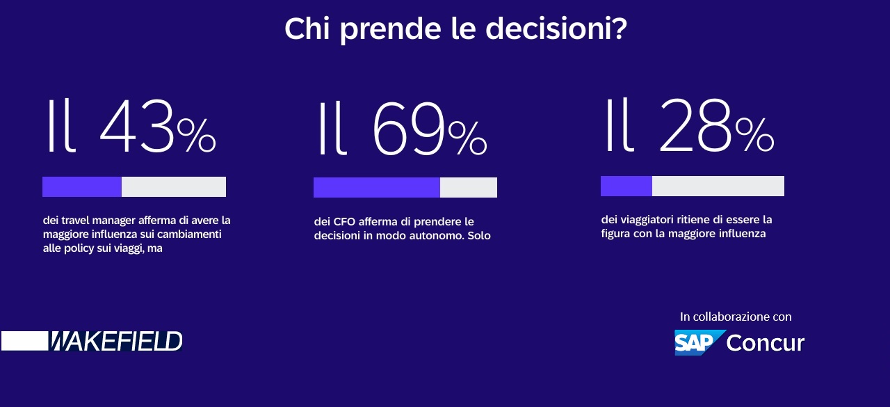 Sondaggio sulle trasferte aziendali