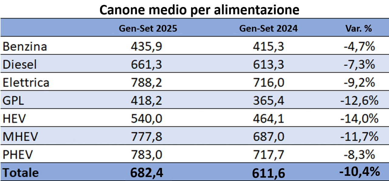 Canoni del noleggio auto