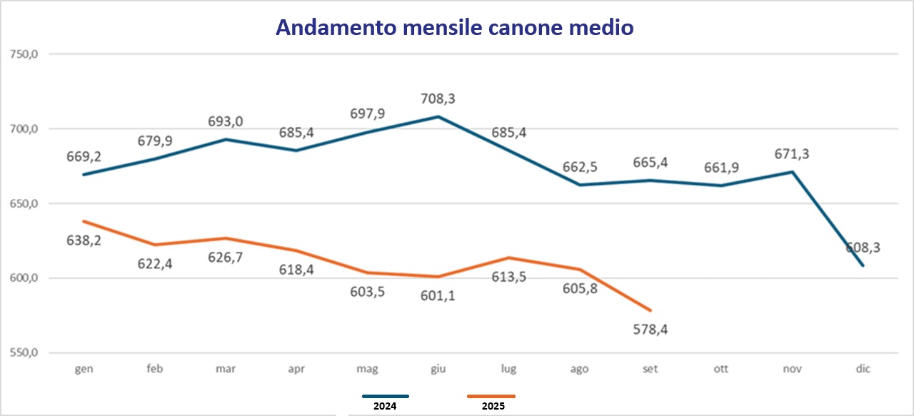 Canoni del noleggio auto
