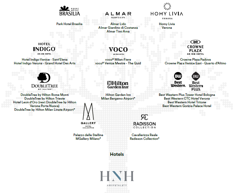 2025 da record per HNH Hospitality