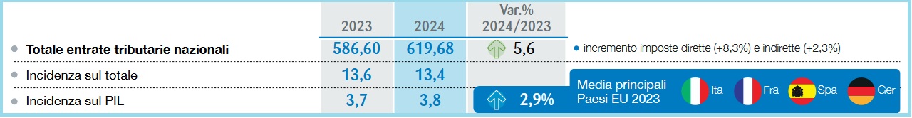 Carico fiscale auto 2025
