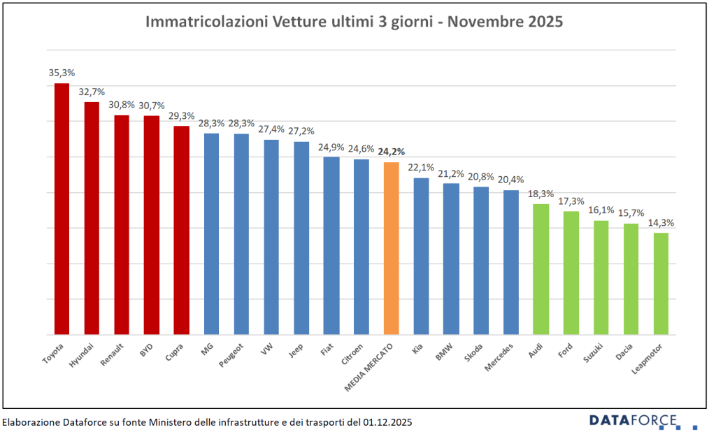 mercato auto italia 2025