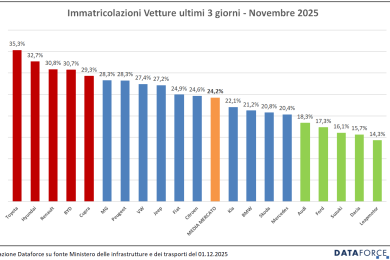 mercato auto italia 2025