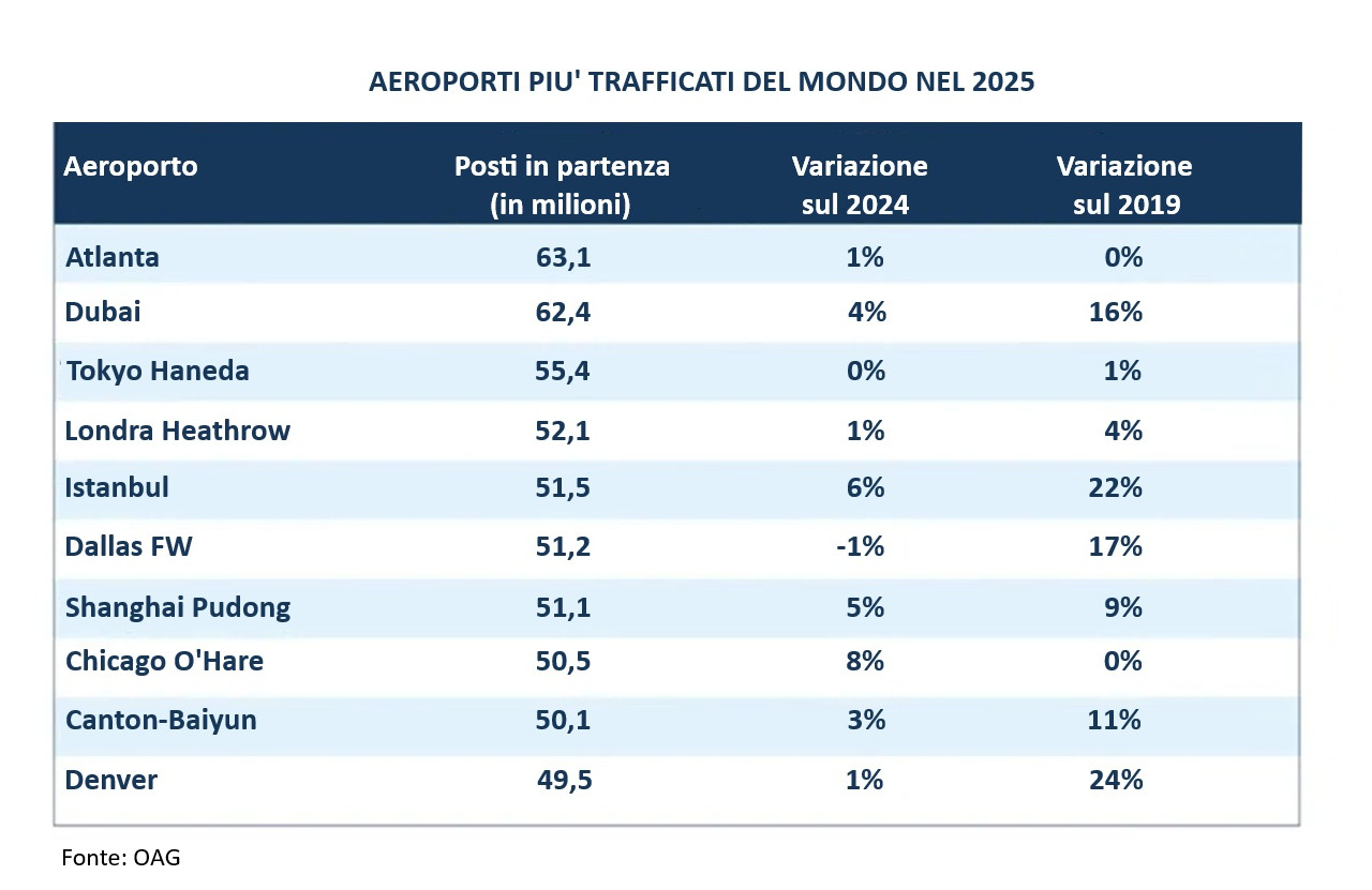 Aeroporti più trafficati del mondo