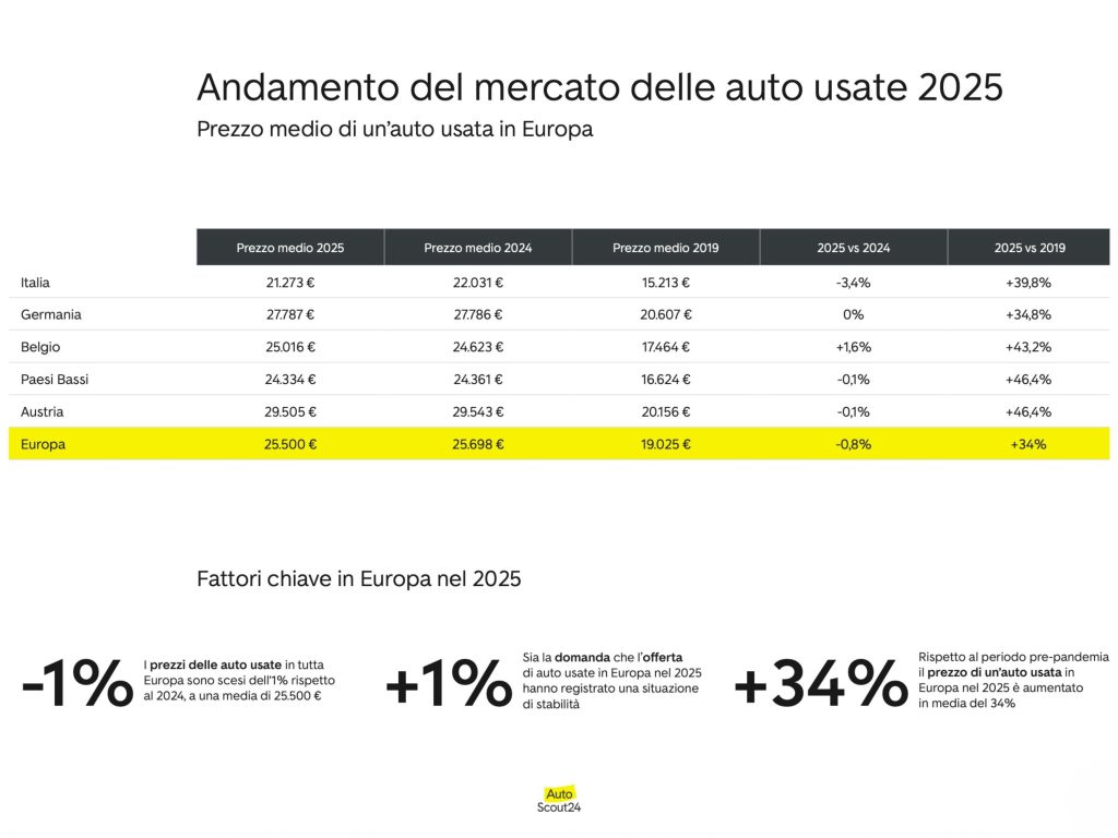 auto-usate-italia-2025-autoscout24-02-mission