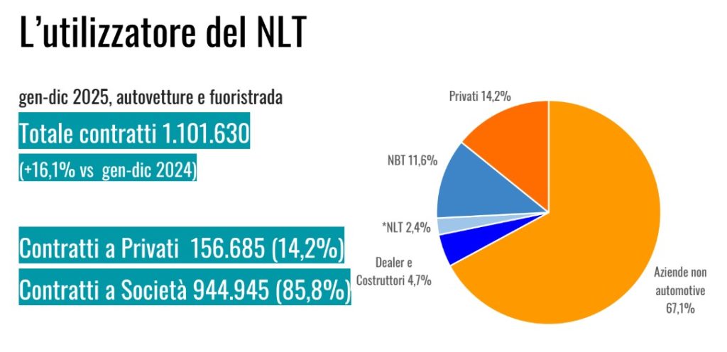 noleggio a lungo termine
