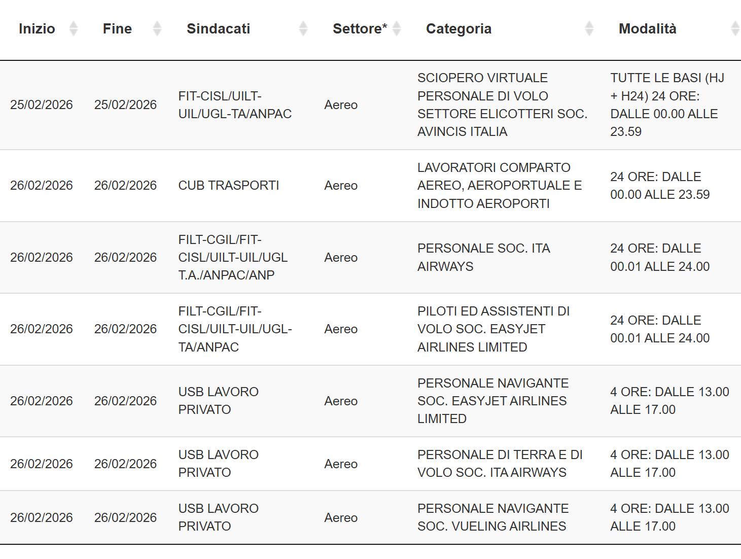 scioperi aerei febbraio 2026
