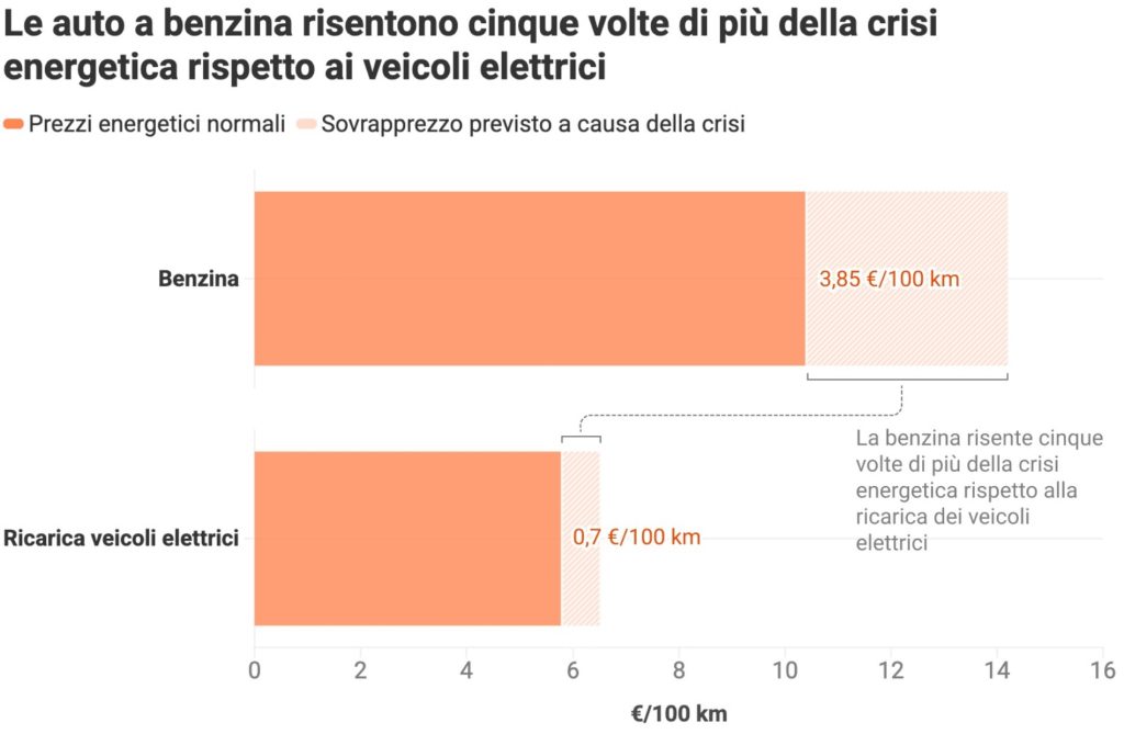 Guerra elettriche benzina