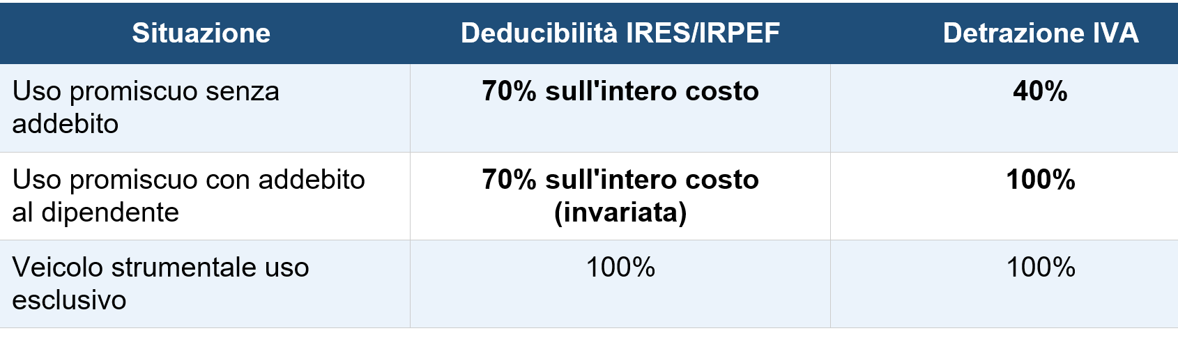 tabella auto aziendali deducibilità