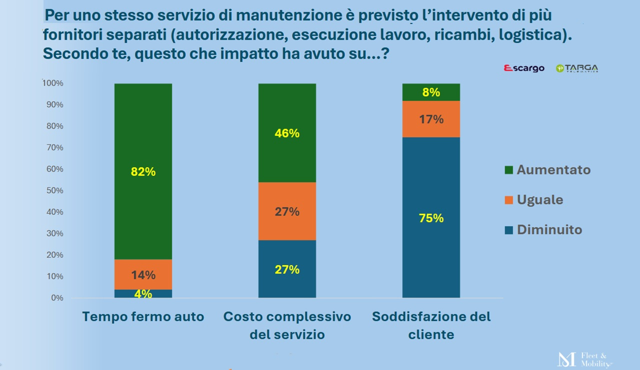 Servizi noleggio a lungo termine